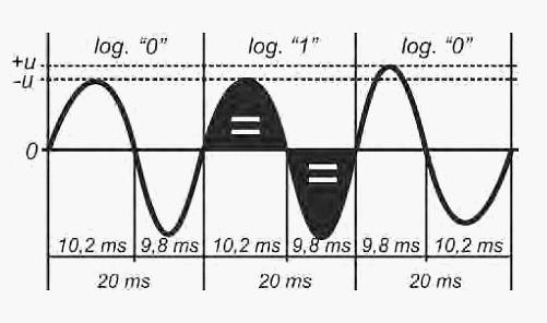 modulace