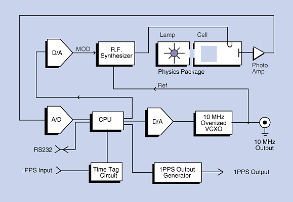 Blokov schema PRS10